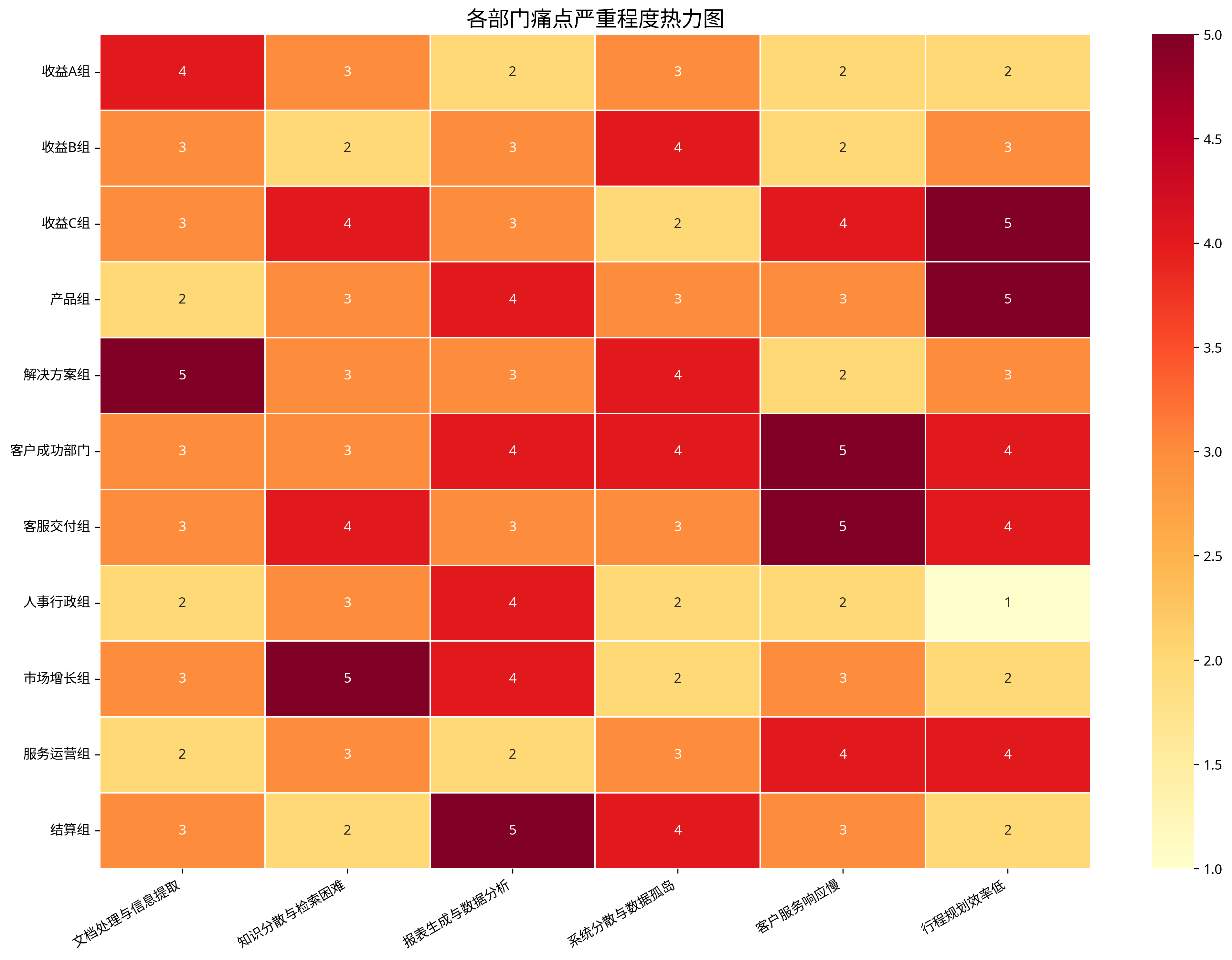各部门痛点严重程度热力图