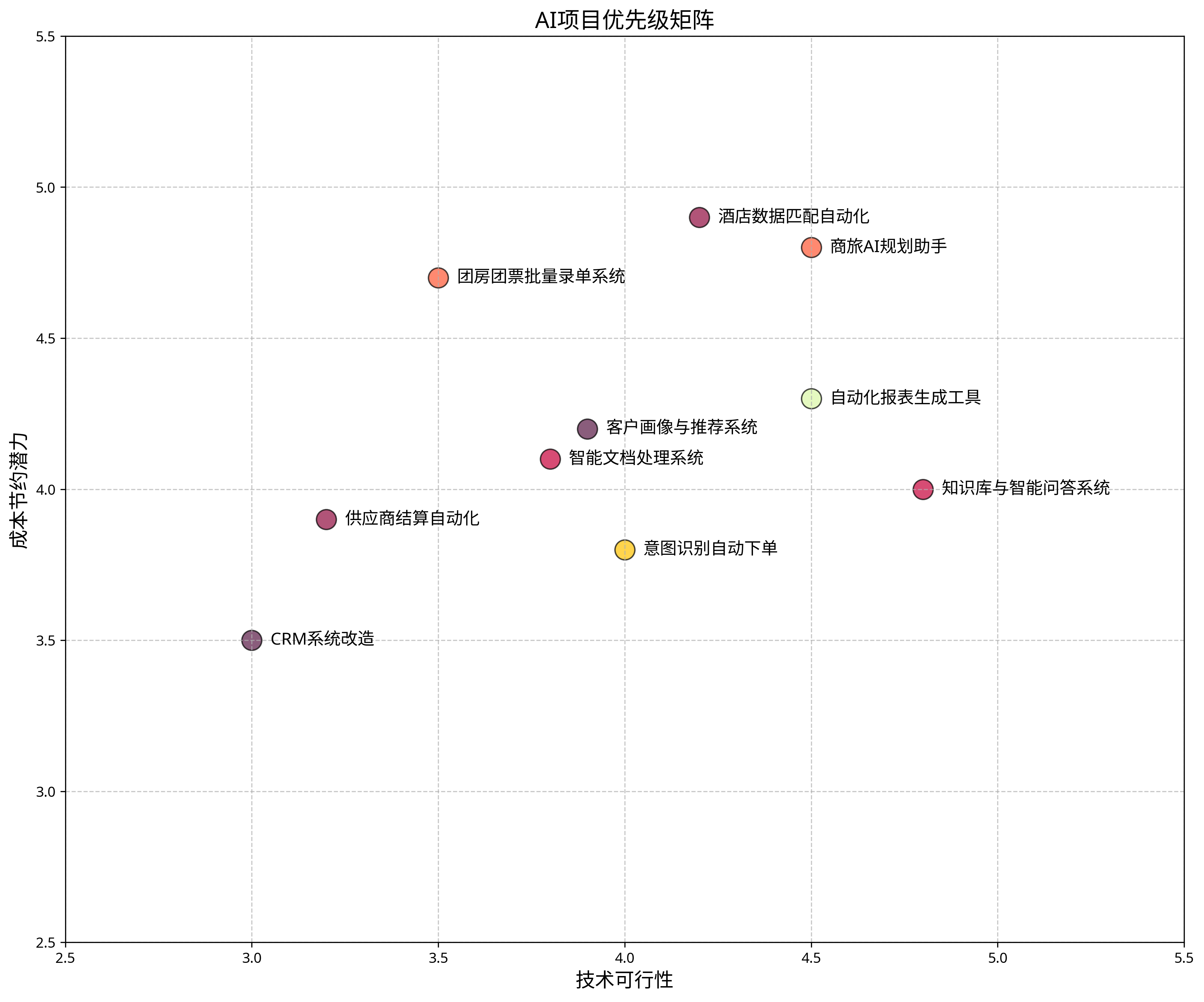 AI项目优先级矩阵