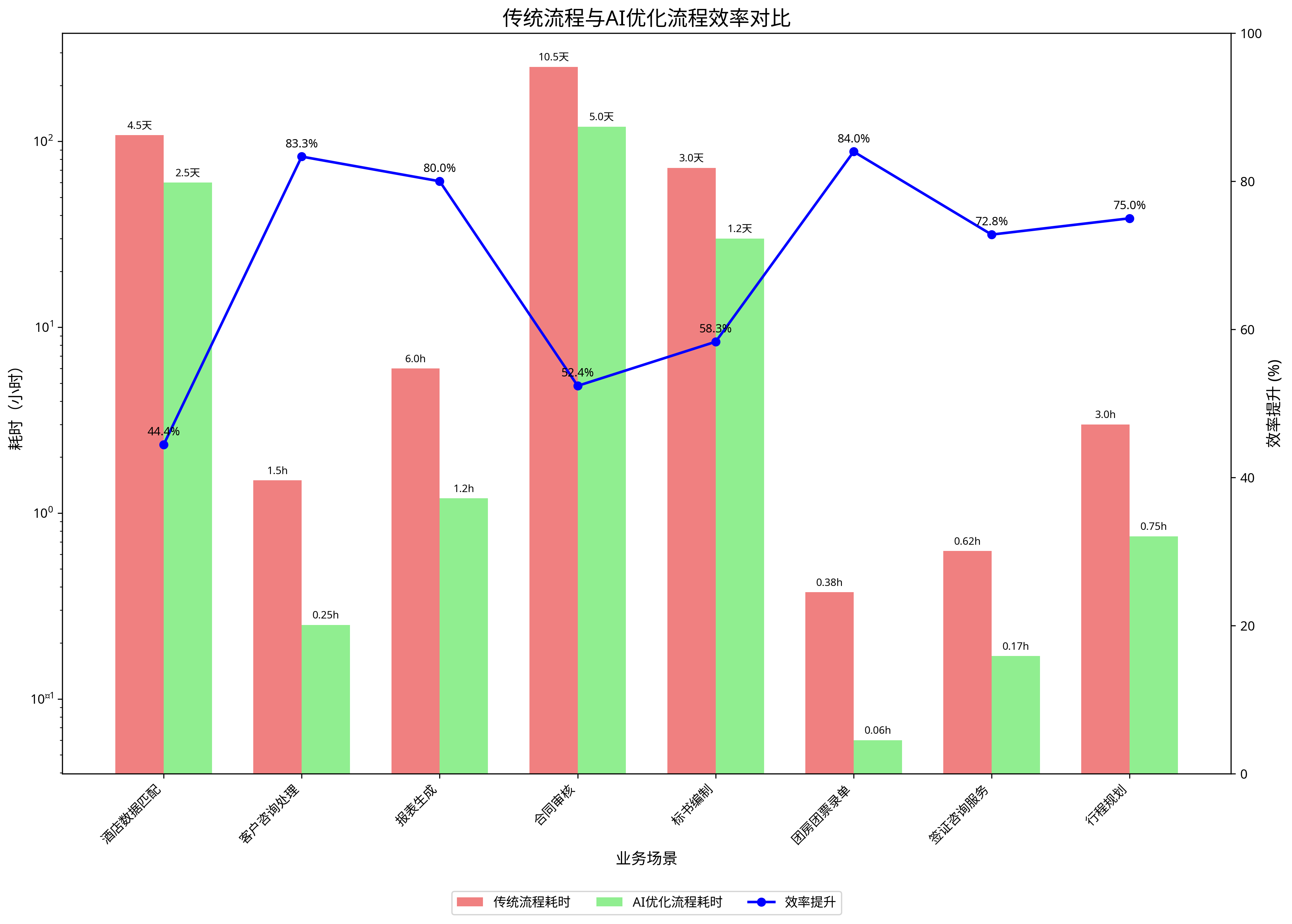 传统流程与AI优化流程效率对比图